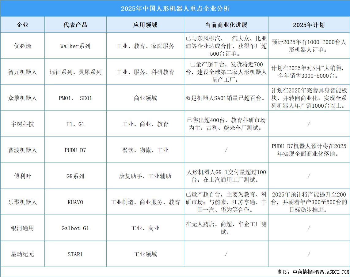 2025年中国人形机器人产业规模预测及重点企业分析（图）