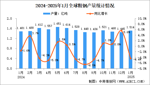 2025年1月全球粗鋼產量分析：同比下降4.4%（圖）