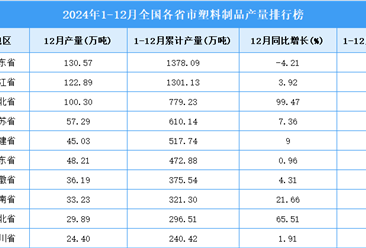 2024年全國各省市塑料制品產(chǎn)量排行榜