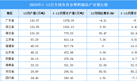 2024年全国各省市塑料制品产量排行榜