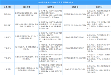 2025年中国航空装备重点企业发展潜力分析（图）