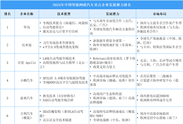 2025年中国智能网联汽车企业发展潜力排名（图）