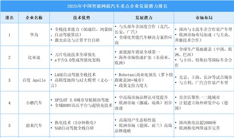 2025年中国智能网联汽车企业发展潜力排名（图）