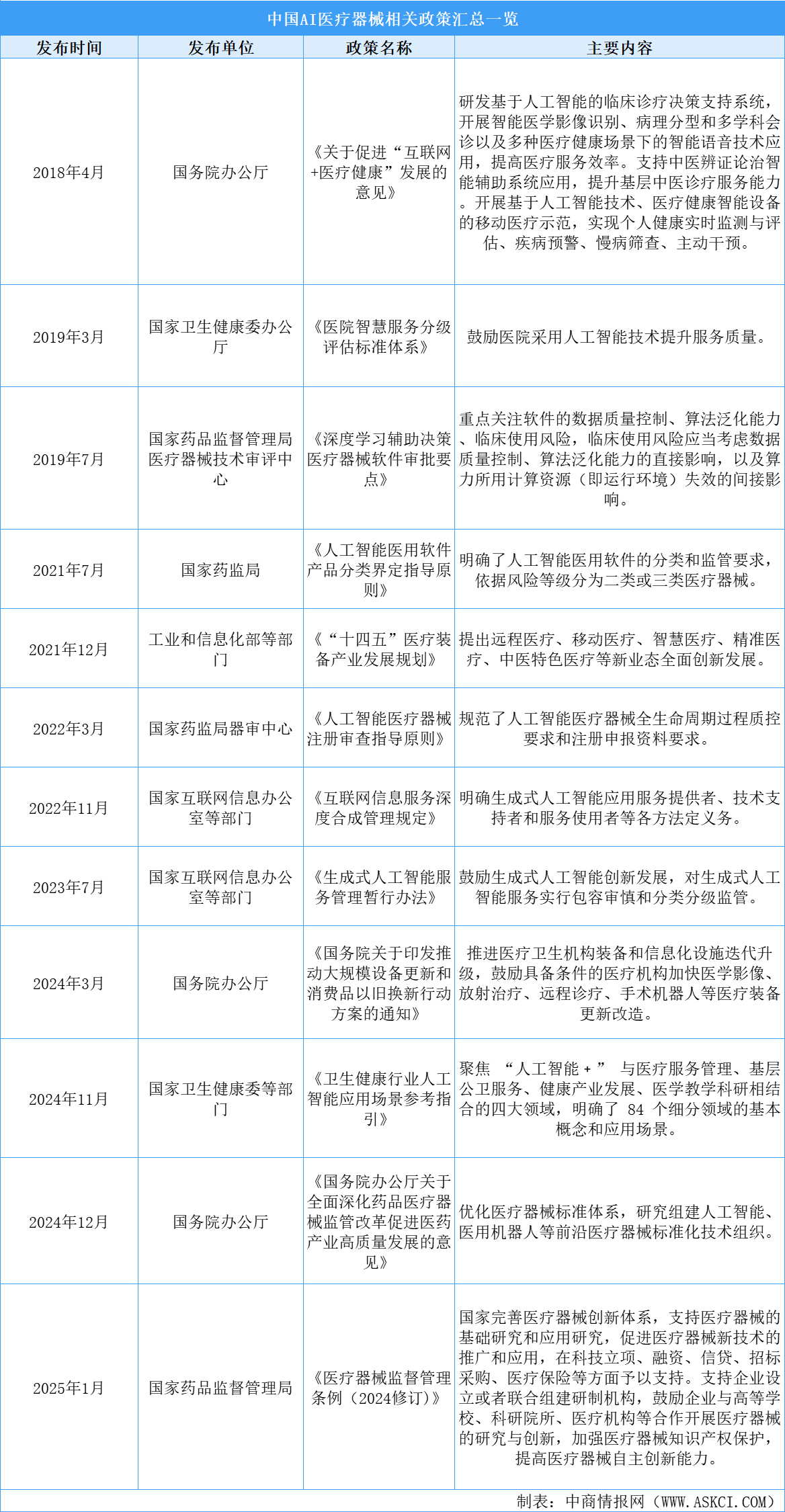 2025年中国AI医疗器械最新政策汇总一览（表）