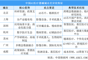2025年中國AI醫(yī)療器械產(chǎn)業(yè)主要聚集區(qū)及重點城市差異化特征分析（圖）