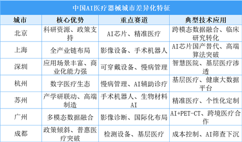 2025年中国AI医疗器械产业主要聚集区及重点城市差异化特征分析（图）