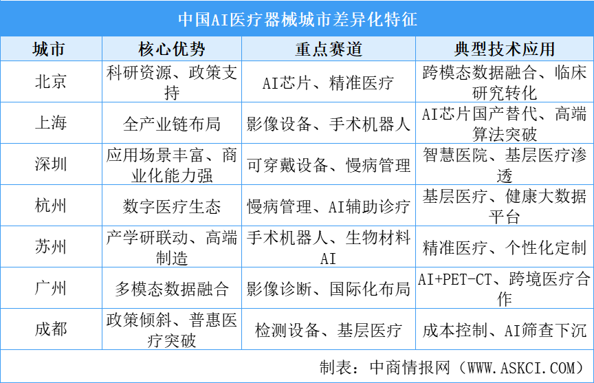 2025年中國AI醫(yī)療器械產(chǎn)業(yè)主要聚集區(qū)及重點城市差異化特征分析（圖）