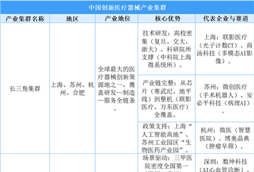 2025年中国创新医疗器械产业空间分布分析（图）