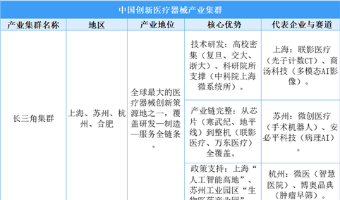 2025年中国创新医疗器械产业空间分布分析（图）