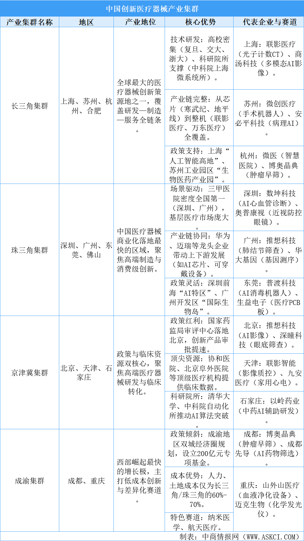 2025年中國創(chuàng)新醫(yī)療器械產(chǎn)業(yè)空間分布分析（圖）