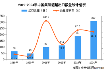 2024年1-12月中國集裝箱船出口數(shù)據(jù)統(tǒng)計分析：出口量同比增長61.8%