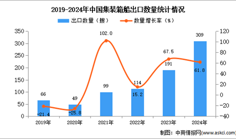 2024年1-12月中国集装箱船出口数据统计分析：出口量同比增长61.8%