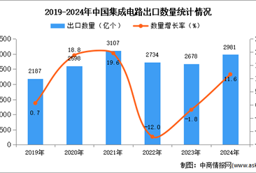 2024年1-12月中国集成电路出口数据统计分析：出口量同比增长11.6%