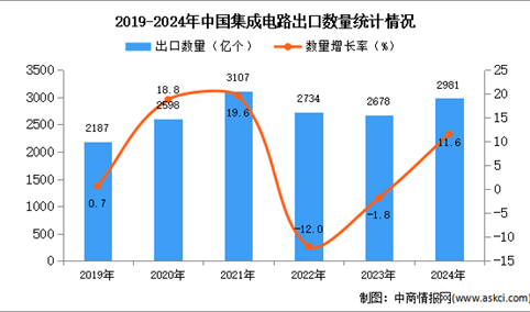 2024年1-12月中国集成电路出口数据统计分析：出口量同比增长11.6%
