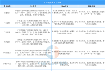 2025年廣東建筑業(yè)重點(diǎn)企業(yè)匯總（圖）