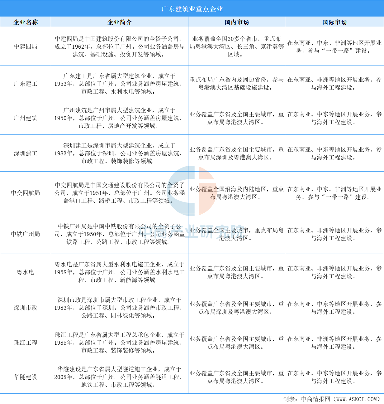 2025年廣東建筑業(yè)重點(diǎn)企業(yè)匯總（圖）