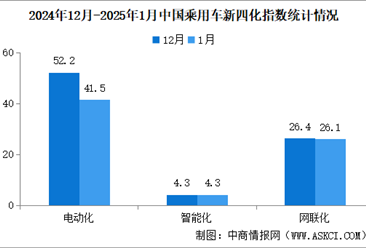 2025年1月乘用车新四化指数为48.0 网联化指数环比小幅下调（图）