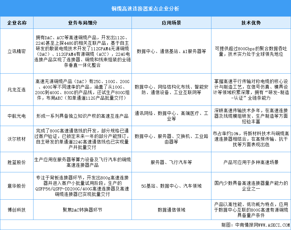 2025年中國銅纜高速連接器產(chǎn)業(yè)規(guī)模及企業(yè)布局情況預(yù)測分析（圖）