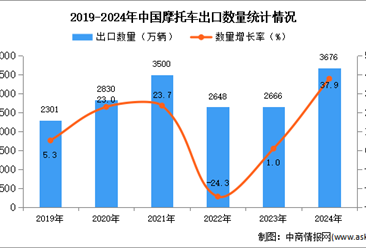 2024年1-12月中国摩托车出口数据统计分析：出口量同比增长37.9%