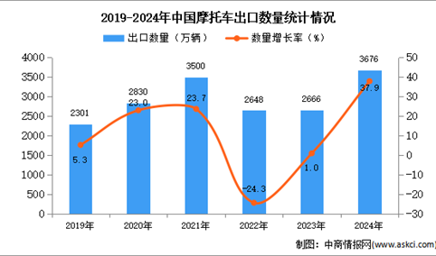 2024年1-12月中国摩托车出口数据统计分析：出口量同比增长37.9%