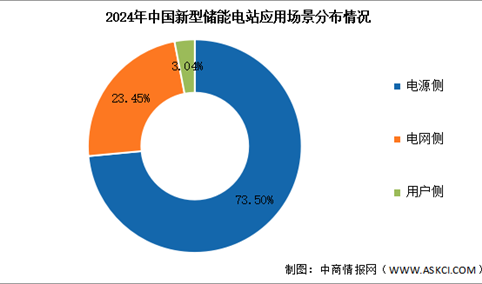 2025年中国新型储能累计装机规模及应用场景预测分析（图）