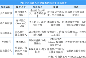 2025年中国手术机器人企业技术路线竞争对比分析（图）