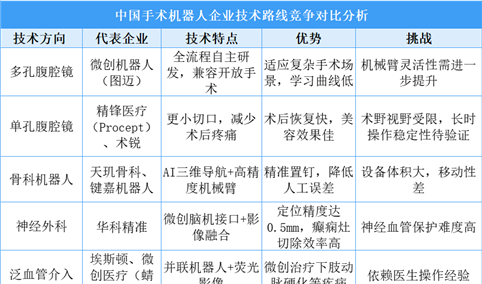 2025年中国手术机器人企业技术路线竞争对比分析（图）