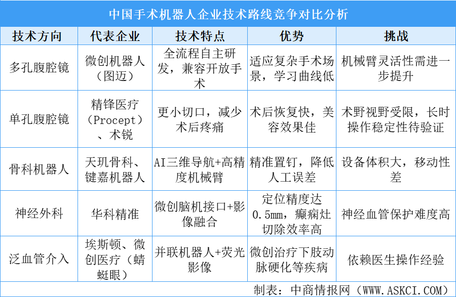 2025年中国手术机器人企业技术路线竞争对比分析（图）