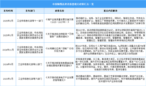 2025年中国铜缆高速连接器最新政策汇总一览（表）