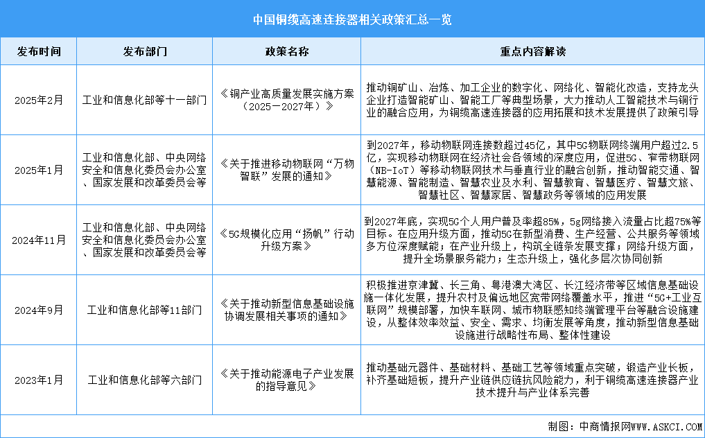 2025年中國(guó)銅纜高速連接器最新政策匯總一覽（表）
