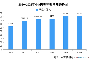 2025年中國綠色甲醇市場(chǎng)現(xiàn)狀及發(fā)展趨勢(shì)預(yù)測(cè)分析（圖）