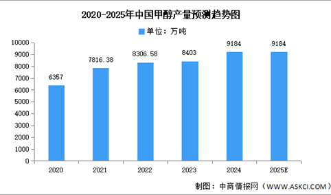 2025年中国绿色甲醇市场现状及发展趋势预测分析（图）