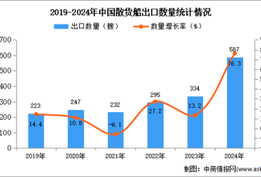2024年1-12月中國散貨船出口數(shù)據(jù)統(tǒng)計分析：出口量同比增長76.3%