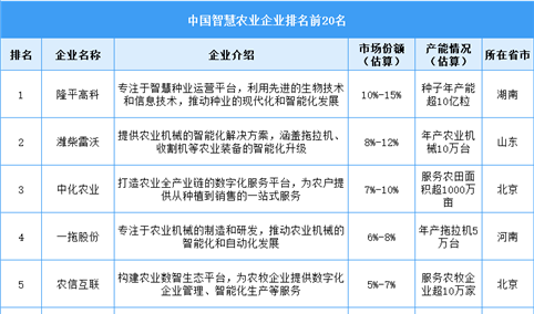 2025年中国智慧农业企业竞争力排名情况（图）