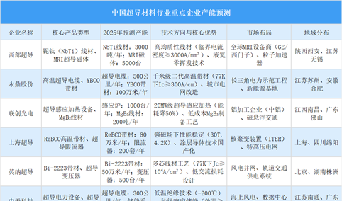 2025年中国超导材料行业重点企业产能预测（图）