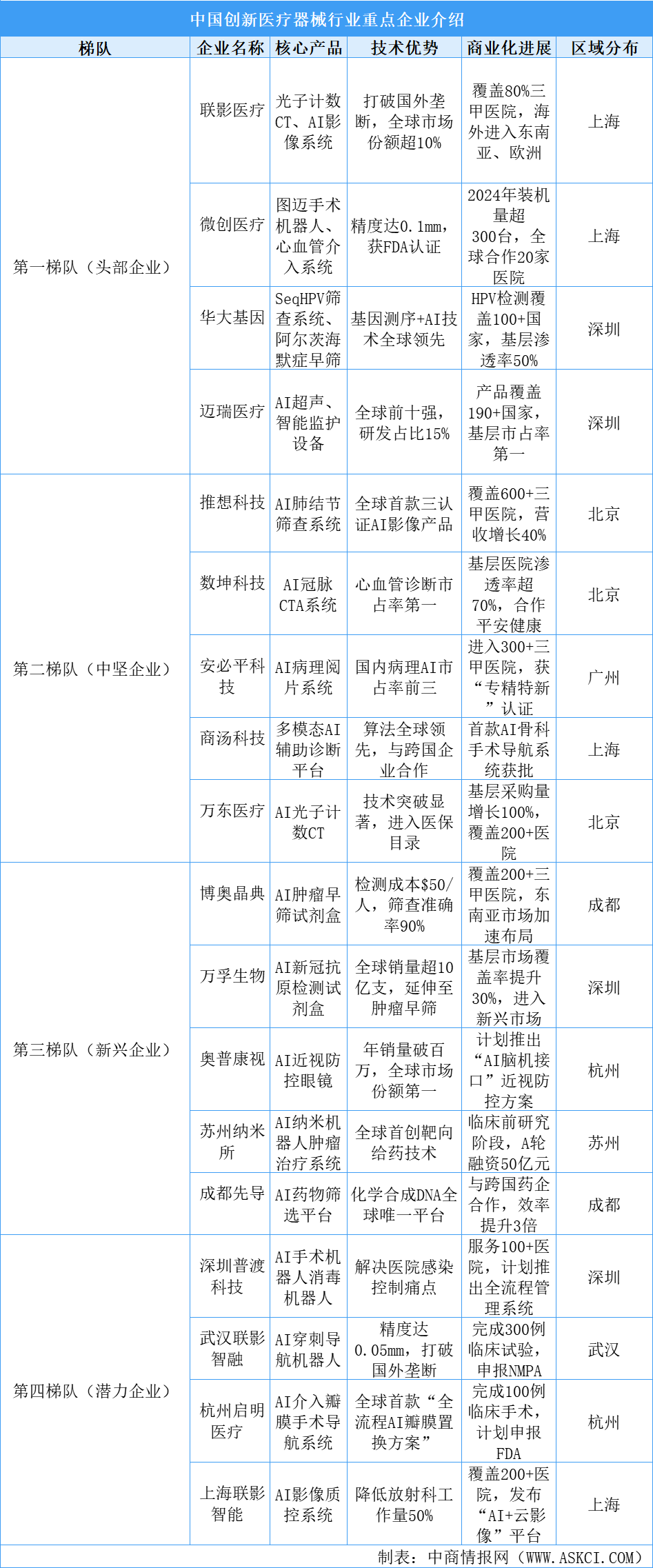 2025年中國創(chuàng)新醫(yī)療器械企業(yè)競爭梯隊分析：頭部企業(yè)主導(dǎo)高端市場（圖）