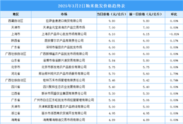 2025年3月3日全國各地最新大米價格行情走勢分析