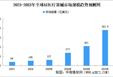 2025年中国AI医疗器械行业现状及发展前景预测分析（图）