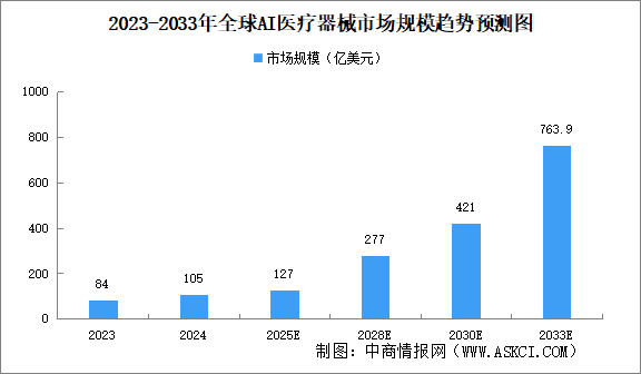 2025年中國AI醫(yī)療器械行業(yè)市場前景預(yù)測研究報告（簡版）