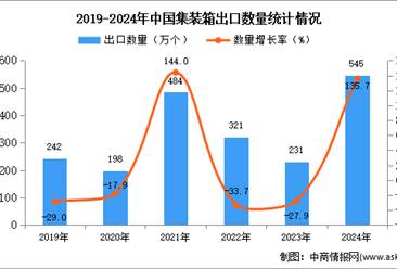 2024年1-12月中国集装箱出口数据统计分析：出口量同比增长135.7%