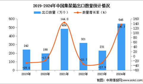 2024年1-12月中国集装箱出口数据统计分析：出口量同比增长135.7%