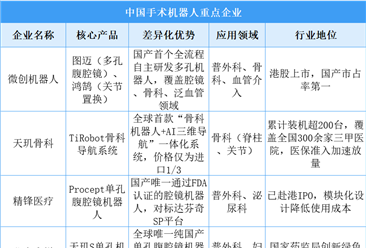 2025年中国手术机器人重点企业全方位对比分析（图）