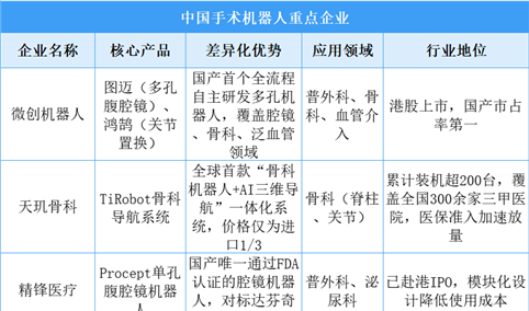 2025年中国手术机器人重点企业全方位对比分析（图）