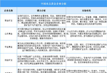 2025年中国黄金企业潜力分析（图）