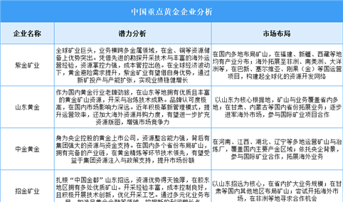 2025年中国黄金企业潜力分析（图）