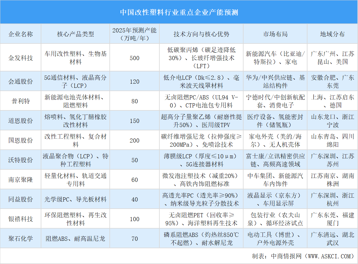 2025年中国改性塑料行业重点企业产能预测（图）