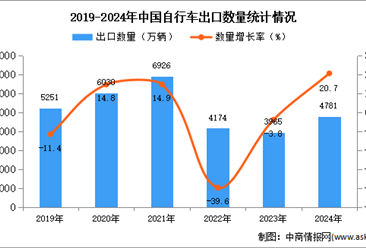 2024年1-12月中国自行车出口数据统计分析：出口量同比增长20.7%