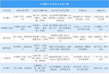 2025年中国稀土行业重点企业产能预测（图）