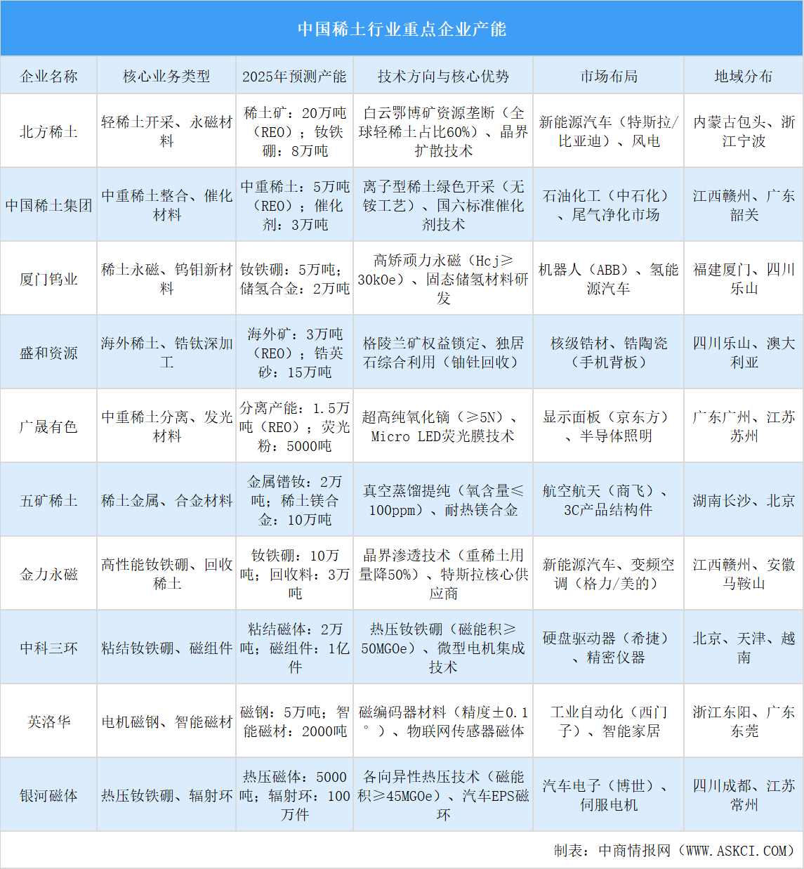 2025年中國稀土行業(yè)重點(diǎn)企業(yè)產(chǎn)能預(yù)測（圖）