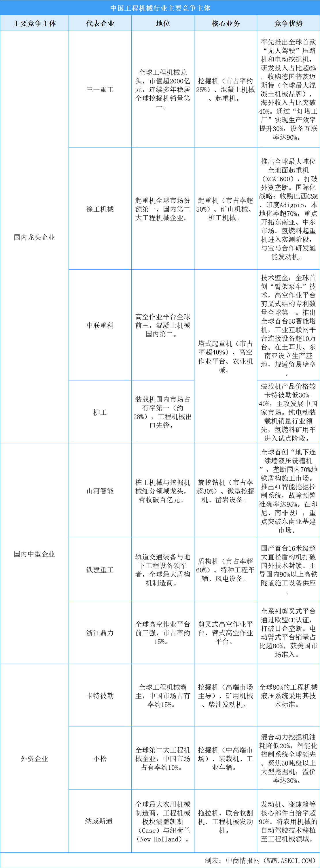 2025年中國工程機(jī)械行業(yè)主要競爭主體分析（圖）